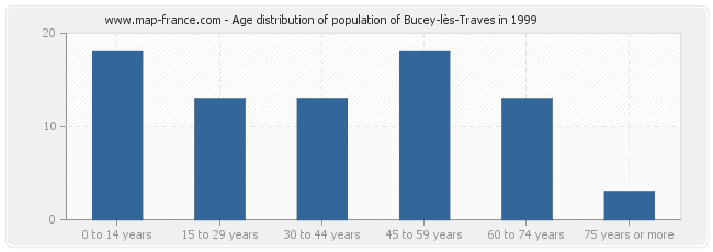 Age distribution of population of Bucey-lès-Traves in 1999
