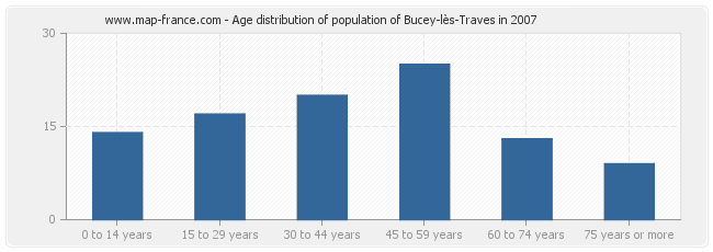 Age distribution of population of Bucey-lès-Traves in 2007