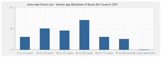 Women age distribution of Bucey-lès-Traves in 2007