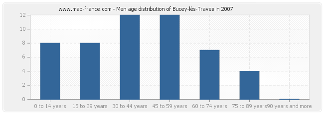 Men age distribution of Bucey-lès-Traves in 2007