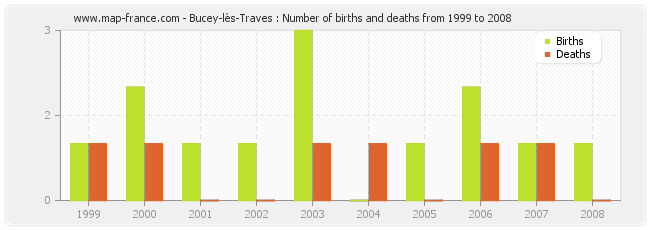 Bucey-lès-Traves : Number of births and deaths from 1999 to 2008
