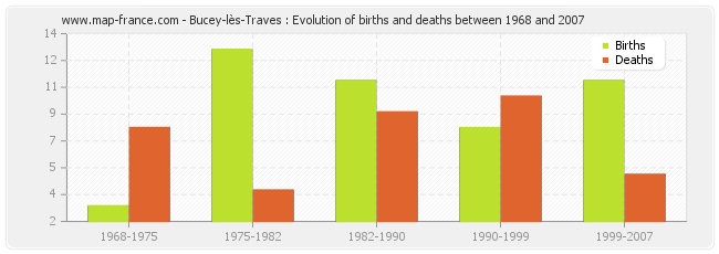Bucey-lès-Traves : Evolution of births and deaths between 1968 and 2007