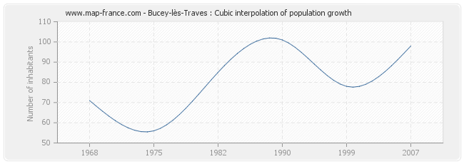 Bucey-lès-Traves : Cubic interpolation of population growth