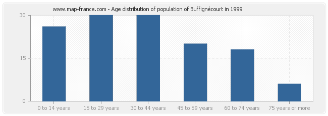 Age distribution of population of Buffignécourt in 1999