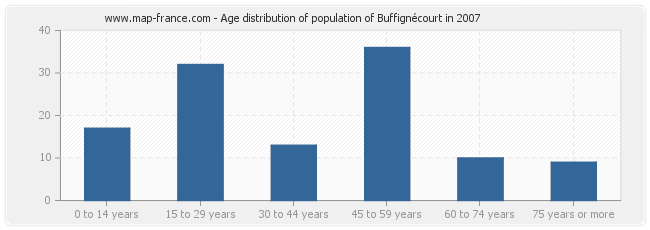 Age distribution of population of Buffignécourt in 2007