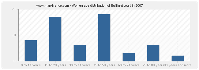 Women age distribution of Buffignécourt in 2007