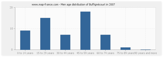 Men age distribution of Buffignécourt in 2007