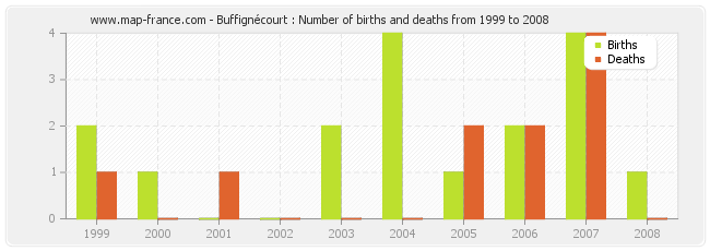 Buffignécourt : Number of births and deaths from 1999 to 2008