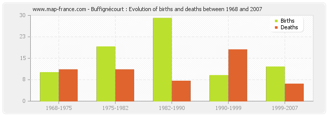 Buffignécourt : Evolution of births and deaths between 1968 and 2007
