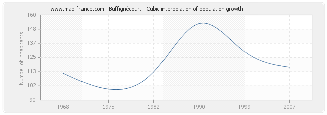Buffignécourt : Cubic interpolation of population growth