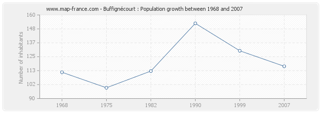 Population Buffignécourt