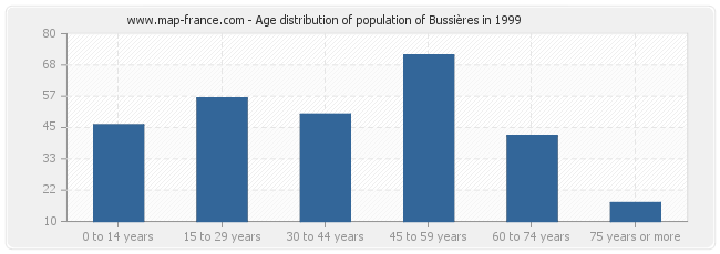 Age distribution of population of Bussières in 1999