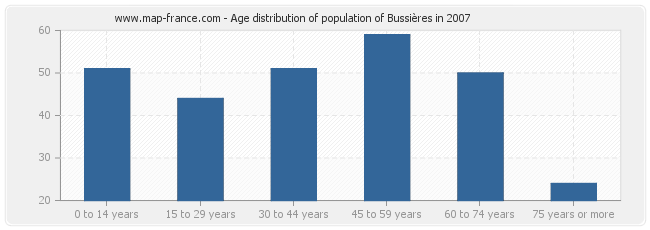 Age distribution of population of Bussières in 2007