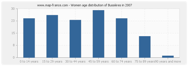 Women age distribution of Bussières in 2007