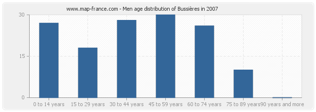 Men age distribution of Bussières in 2007