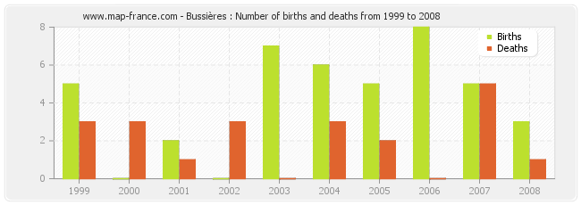 Bussières : Number of births and deaths from 1999 to 2008