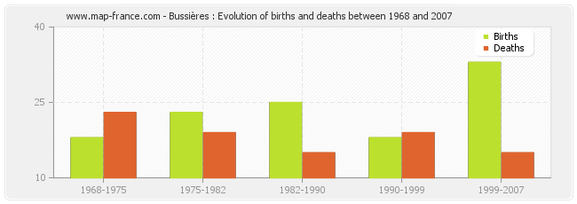 Bussières : Evolution of births and deaths between 1968 and 2007