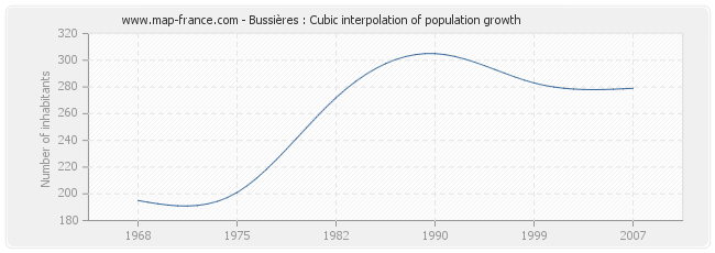 Bussières : Cubic interpolation of population growth