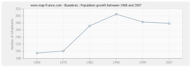 Population Bussières