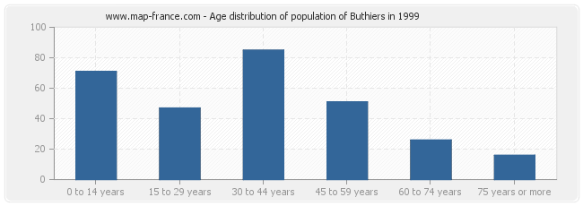 Age distribution of population of Buthiers in 1999