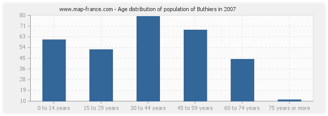 Age distribution of population of Buthiers in 2007