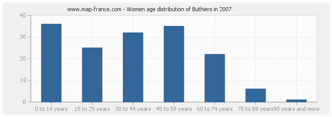 Women age distribution of Buthiers in 2007