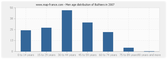 Men age distribution of Buthiers in 2007