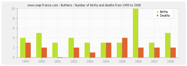 Buthiers : Number of births and deaths from 1999 to 2008