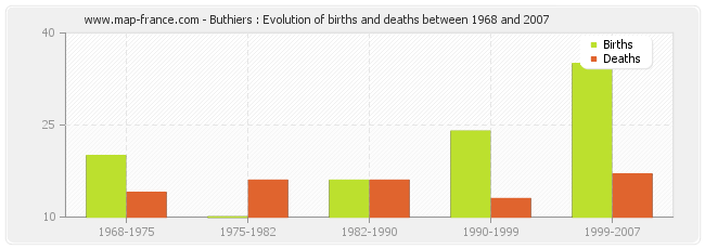 Buthiers : Evolution of births and deaths between 1968 and 2007