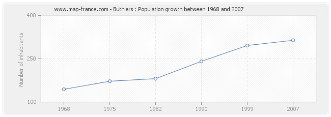 Population Buthiers