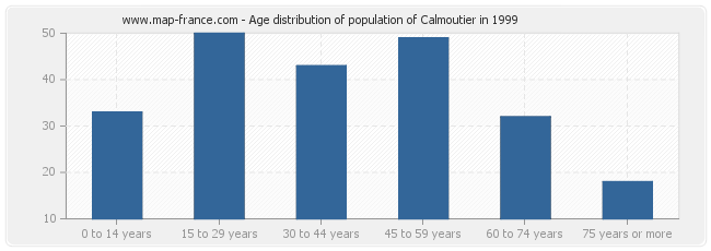 Age distribution of population of Calmoutier in 1999