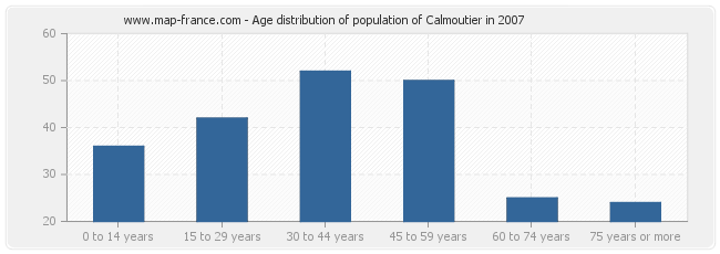 Age distribution of population of Calmoutier in 2007