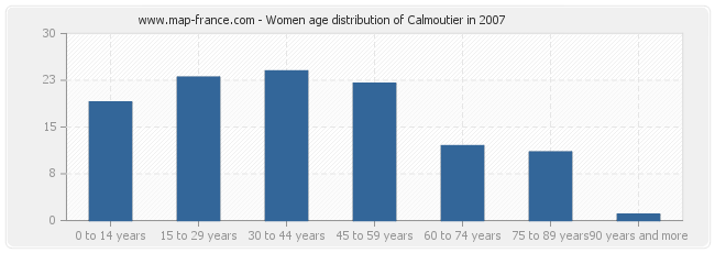 Women age distribution of Calmoutier in 2007