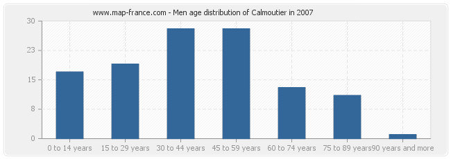 Men age distribution of Calmoutier in 2007