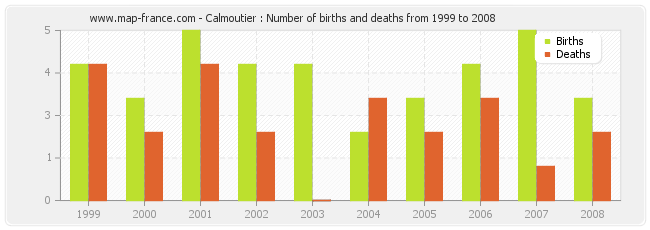 Calmoutier : Number of births and deaths from 1999 to 2008