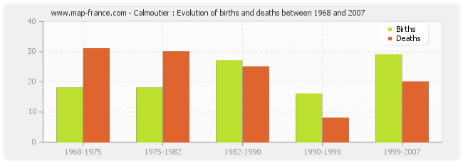 Calmoutier : Evolution of births and deaths between 1968 and 2007