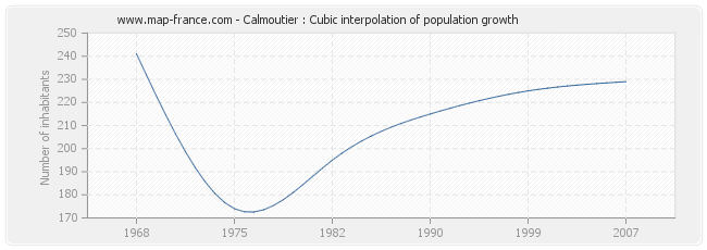 Calmoutier : Cubic interpolation of population growth