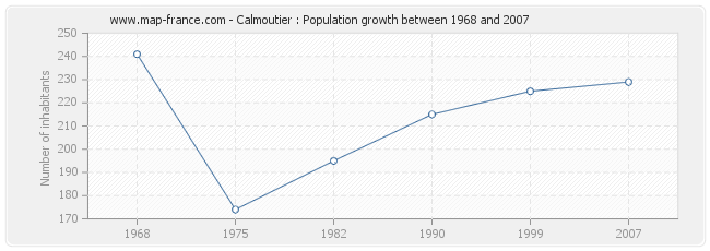 Population Calmoutier