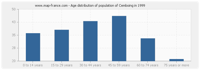 Age distribution of population of Cemboing in 1999