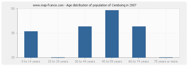 Age distribution of population of Cemboing in 2007