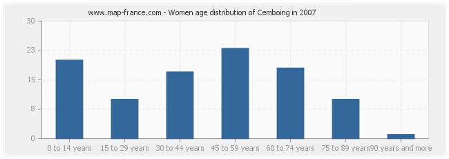 Women age distribution of Cemboing in 2007