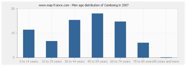 Men age distribution of Cemboing in 2007