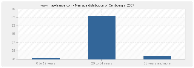 Men age distribution of Cemboing in 2007