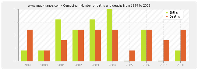 Cemboing : Number of births and deaths from 1999 to 2008