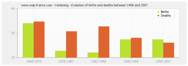Cemboing : Evolution of births and deaths between 1968 and 2007