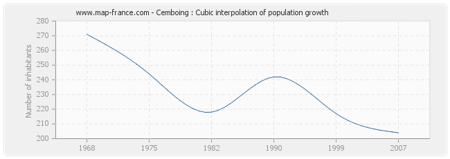 Cemboing : Cubic interpolation of population growth