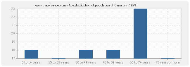 Age distribution of population of Cenans in 1999