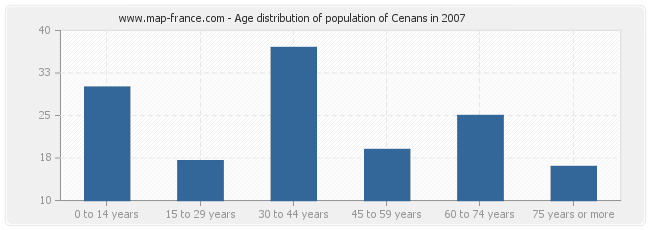 Age distribution of population of Cenans in 2007