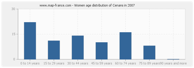 Women age distribution of Cenans in 2007