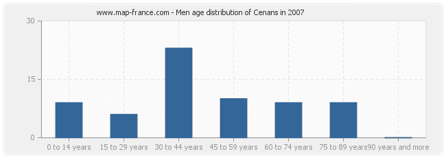 Men age distribution of Cenans in 2007